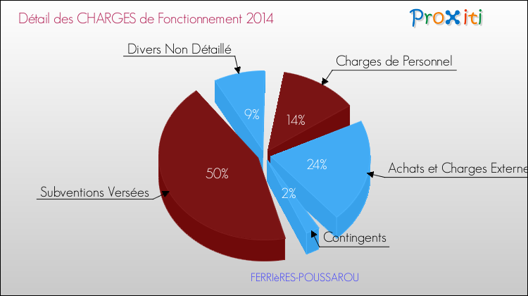 Décomposition des Charges de Fonctionnement 2014 de la commune de FERRIèRES-POUSSAROU Charges de Fonctionnement 2014 pour la commune de FERRIèRES-POUSSAROU
