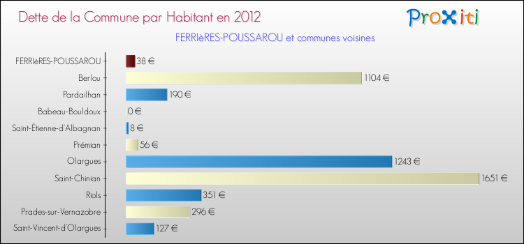 Dette par habitant de la commune en 2012 pour FERRIèRES-POUSSAROU et les communes proches Comparaison de la dette par habitant de la commune en 2012 pour FERRIèRES-POUSSAROU et les communes voisines