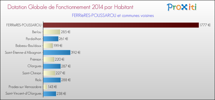 Montant des dotations globales de fonctionnement DGF par Habitant pour FERRIèRES-POUSSAROU et les communes proches en 2014. Comparaison des des dotations globales de fonctionnement DGF par habitant pour FERRIèRES-POUSSAROU et les communes voisines en 2014.