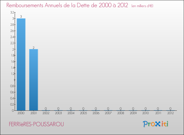 Evolution de l'annuité de la dette pour la commune de FERRIèRES-POUSSAROU de 2000 à 2012 Annuités de la dette pour FERRIèRES-POUSSAROU de 2000 à 2012