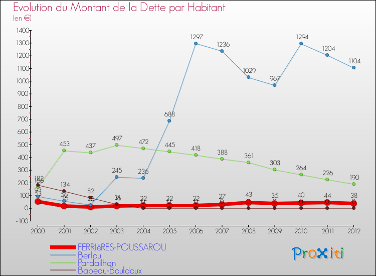 Evolution de la dette par habitant pour la commune de FERRIèRES-POUSSAROU et les communes proches de 2000 à 2012 Comparaison de la dette par habitant pour FERRIèRES-POUSSAROU et les communes voisines de 2000 à 2012