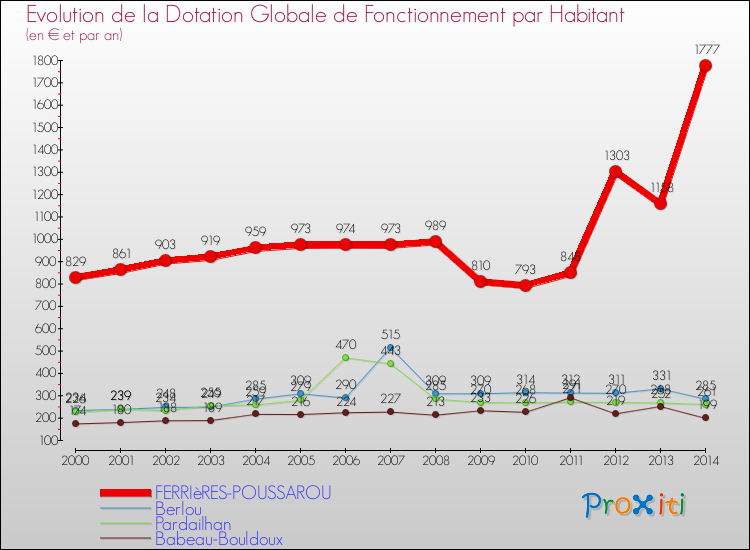Evolution et montant de la dotation globale de fonctionnement par Habitant pour FERRIèRES-POUSSAROU et les communes proches de 2000 à 2014. Comparaison des dotations globales de fonctionnement par habitant pour FERRIèRES-POUSSAROU et les communes voisines de 2000 à 2014.