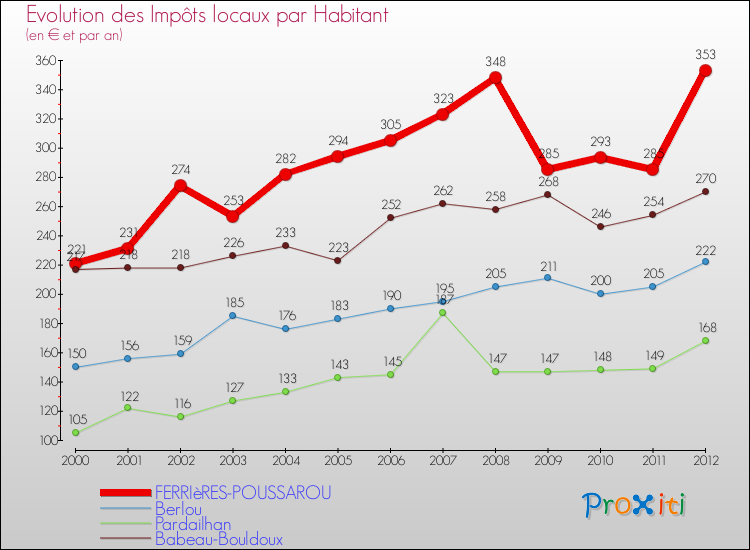 Evolution et montant des impôts locaux par Habitant pour FERRIèRES-POUSSAROU et les communes proches Comparaison des impôts locaux par habitant pour FERRIèRES-POUSSAROU et les communes voisines