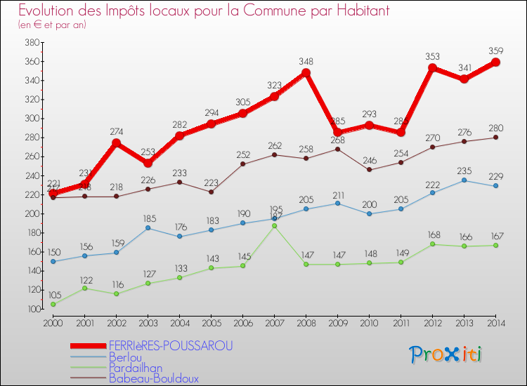 Evolution et montant des impôts locaux par Habitant pour FERRIèRES-POUSSAROU et les communes proches de 2000 à 2014 Comparaison des impôts locaux par habitant pour FERRIèRES-POUSSAROU et les communes voisines de 2000 à 2014