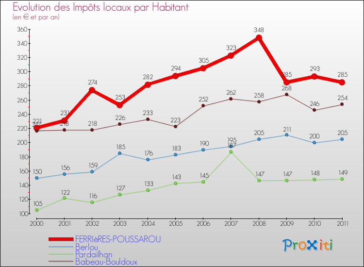 Evolution et montant des impôts locaux par Habitant pour FERRIèRES-POUSSAROU et les communes proches Comparaison des impôts locaux par habitant pour FERRIèRES-POUSSAROU et les communes voisines