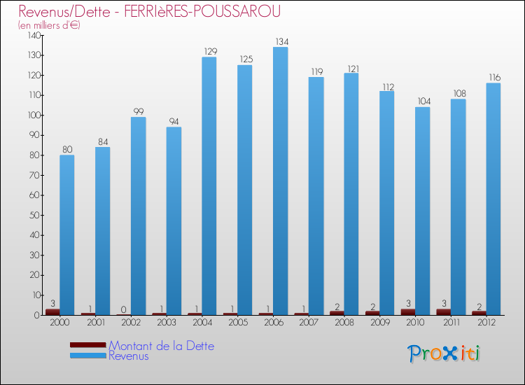 Evolution comparée de la dette et des revenus pour la commune de FERRIèRES-POUSSAROU de 2000 à 2012 Comparaison de la dette et des revenus pour FERRIèRES-POUSSAROU de 2000 à 2012