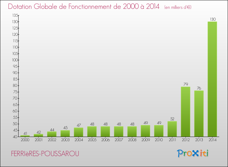 Evolution du montant de la Dotation Globale de Fonctionnement pour la commune de FERRIèRES-POUSSAROU de 2000 à 2014 Evolution du montant de la Dotation Globale de Fonctionnement pour FERRIèRES-POUSSAROU de 2000 à 2014