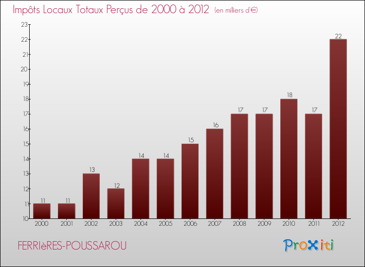 Evolution des Impôts Locaux pour la commune de FERRIèRES-POUSSAROU de 2000 à 2012 Evolution des Impôts Locaux pour FERRIèRES-POUSSAROU de 2000 à 2012