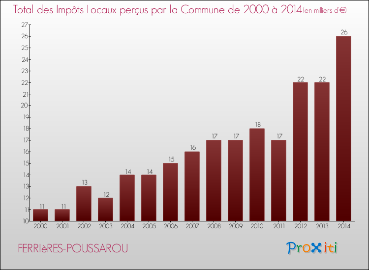 Evolution des Impôts Locaux pour la commune de FERRIèRES-POUSSAROU de 2000 à 2014 Evolution des Impôts Locaux pour FERRIèRES-POUSSAROU de 2000 à 2014