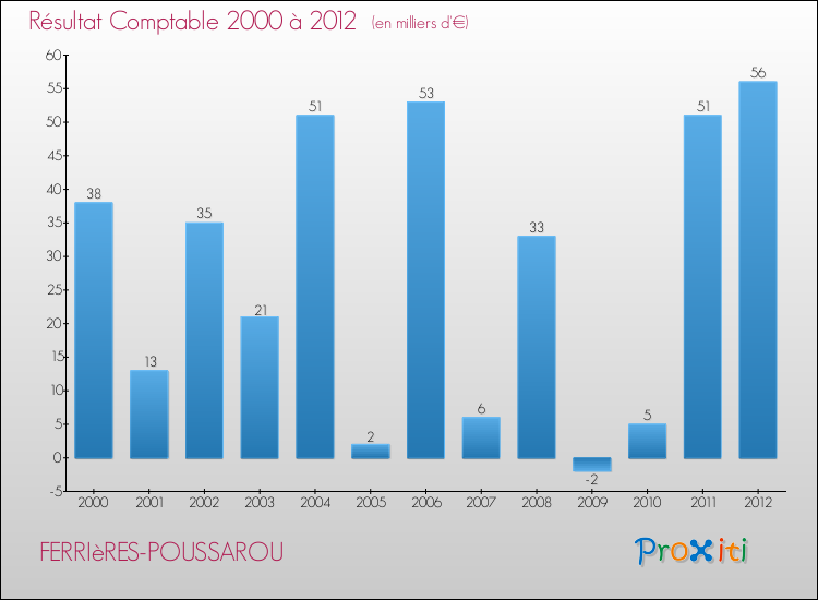 Evolution du résultat comptable pour la commune de FERRIèRES-POUSSAROU de 2000 à 2012 Evolution du résultat comptable pour FERRIèRES-POUSSAROU de 2000 à 2012