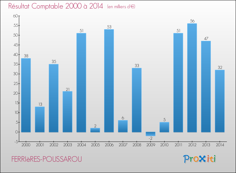 Evolution du résultat comptable pour la commune de FERRIèRES-POUSSAROU de 2000 à 2014 Evolution du résultat comptable pour FERRIèRES-POUSSAROU de 2000 à 2014