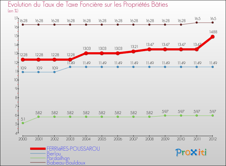 Evolution du taux de la taxe foncière sur le bati pour FERRIèRES-POUSSAROU et les communes proches de 2000 à 2012 Comparaison des taux de taxe foncière sur le bati pour FERRIèRES-POUSSAROU et les communes voisines de 2000 à 2012
