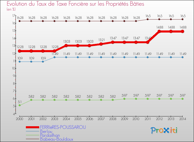Evolution du taux de la taxe foncière sur le bati pour FERRIèRES-POUSSAROU et les communes proches de 2000 à 2014 Comparaison des taux de taxe foncière sur le bati pour FERRIèRES-POUSSAROU et les communes voisines de 2000 à 2014