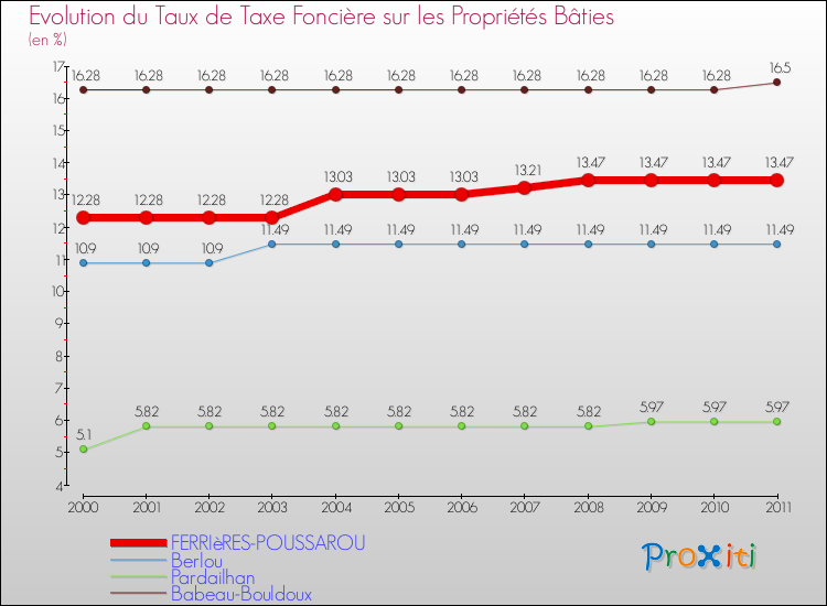 Evolution du taux de la taxe foncière sur le bati pour FERRIèRES-POUSSAROU et les communes proches Comparaison des taux de taxe foncière sur le bati pour FERRIèRES-POUSSAROU et les communes voisines