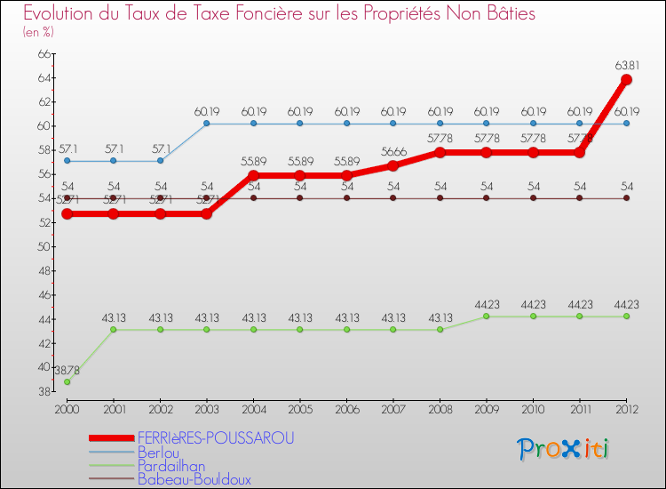 Evolution du taux de la taxe foncière sur les immeubles et terrains non batis pour FERRIèRES-POUSSAROU et les communes proches de 2000 à 2012 Comparaison des taux de la taxe foncière sur les immeubles et terrains non batis pour FERRIèRES-POUSSAROU et les communes voisines de 2000 à 2012
