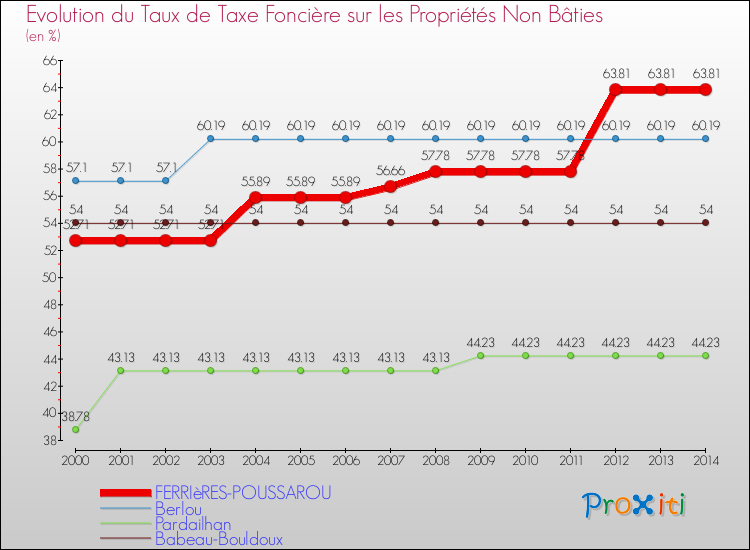 Evolution du taux de la taxe foncière sur les immeubles et terrains non batis pour FERRIèRES-POUSSAROU et les communes proches de 2000 à 2014 Comparaison des taux de la taxe foncière sur les immeubles et terrains non batis pour FERRIèRES-POUSSAROU et les communes voisines de 2000 à 2014