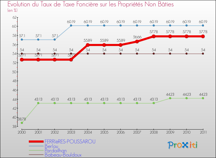 Evolution du taux de la taxe foncière sur les immeubles et terrains non batis pour FERRIèRES-POUSSAROU et les communes proches Comparaison des taux de la taxe foncière sur les immeubles et terrains non batis pour FERRIèRES-POUSSAROU et les communes voisines