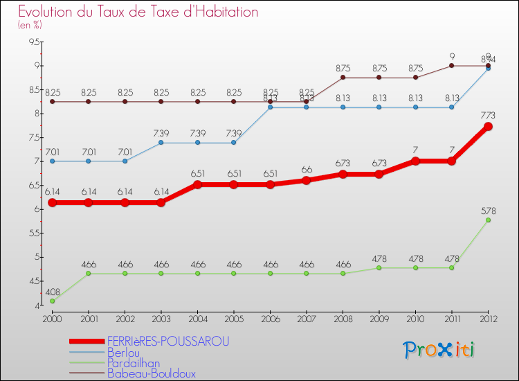 Evolution du taux de la taxe d'habitation pour FERRIèRES-POUSSAROU et les communes proches Comparaison des taux de la taxe d'habitation pour FERRIèRES-POUSSAROU et les communes voisines