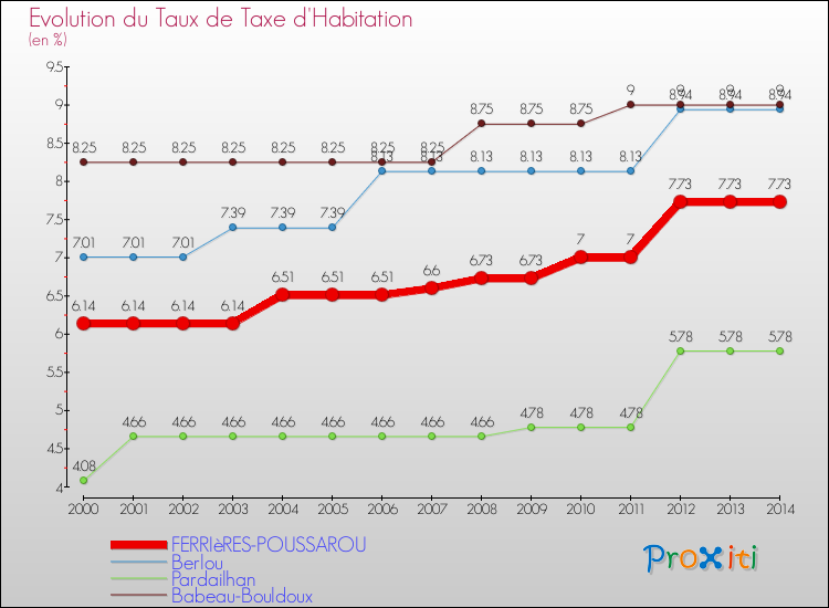 Evolution du taux de la taxe d'habitation pour FERRIèRES-POUSSAROU et les communes proches de 2000 à 2014 Comparaison des taux de la taxe d'habitation pour FERRIèRES-POUSSAROU et les communes voisines de 2000 à 2014
