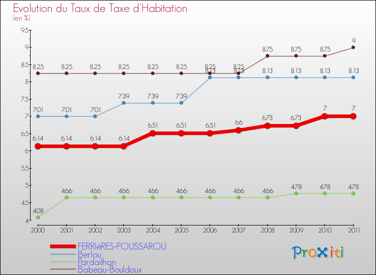 Evolution du taux de la taxe d'habitation pour FERRIèRES-POUSSAROU et les communes proches Comparaison des taux de la taxe d'habitation pour FERRIèRES-POUSSAROU et les communes voisines