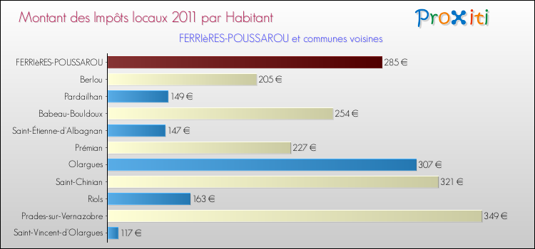 Montant des impôts locaux par Habitant pour FERRIèRES-POUSSAROU et les communes proches Comparaison des impôts locaux par habitant pour FERRIèRES-POUSSAROU et les communes voisines