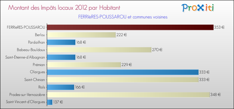 Montant des impôts locaux par Habitant pour FERRIèRES-POUSSAROU et les communes proches Comparaison des impôts locaux par habitant pour FERRIèRES-POUSSAROU et les communes voisines