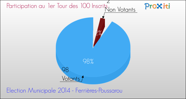 Participation au 1er Tour des Elections Municipales 2014 de la commune de Ferrières-Poussarou Elections Municipales 2014 - Participation au 1er Tour pour la commune de Ferrières-Poussarou