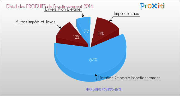 Décomposition du Budget de Fonctionnement 2014 de la commune de FERRIèRES-POUSSAROU Budget de Fonctionnement 2014 pour la commune de FERRIèRES-POUSSAROU
