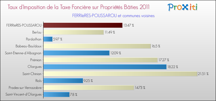 Taux d'imposition de la taxe foncière sur le bati 2011 pour FERRIèRES-POUSSAROU et les communes proches Comparaison des taux d'imposition de la taxe foncière sur le bati 2011 pour FERRIèRES-POUSSAROU et les communes voisines