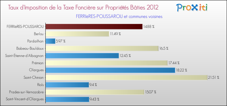 Taux d'imposition de la taxe foncière sur le bati 2012 pour FERRIèRES-POUSSAROU et les communes proches Comparaison des taux d'imposition de la taxe foncière sur le bati 2012 pour FERRIèRES-POUSSAROU et les communes voisines