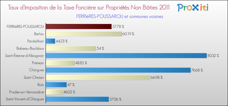 Taux d'imposition de la taxe foncière sur les immeubles et terrains non batis 2011 pour FERRIèRES-POUSSAROU et les communes proches Comparaison des taux d'imposition de la taxe foncière sur les immeubles et terrains non batis 2011 pour FERRIèRES-POUSSAROU et les communes voisines