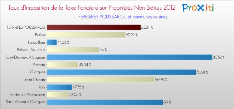 Taux d'imposition de la taxe foncière sur les immeubles et terrains non batis 2012 pour FERRIèRES-POUSSAROU et les communes proches Comparaison des taux d'imposition de la taxe foncière sur les immeubles et terrains non batis 2012 pour FERRIèRES-POUSSAROU et les communes voisines