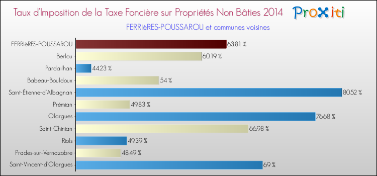 Taux d'imposition de la taxe foncière sur les immeubles et terrains non batis 2014 pour FERRIèRES-POUSSAROU et les communes proches Comparaison des taux d'imposition de la taxe foncière sur les immeubles et terrains non batis 2014 pour FERRIèRES-POUSSAROU et les communes voisines