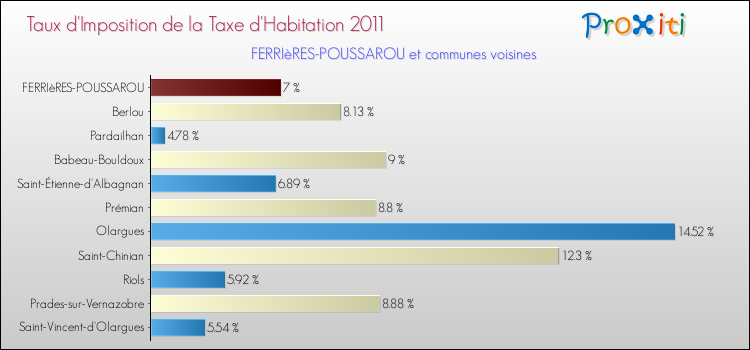 Taux d'imposition de la taxe d'habitation 2011 pour FERRIèRES-POUSSAROU et les communes proches Comparaison des taux d'imposition de la taxe d'habitation 2011 pour FERRIèRES-POUSSAROU et les communes voisines