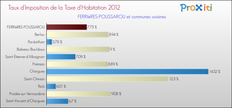 Taux d'imposition de la taxe d'habitation 2012 pour FERRIèRES-POUSSAROU et les communes proches Comparaison des taux d'imposition de la taxe d'habitation 2012 pour FERRIèRES-POUSSAROU et les communes voisines