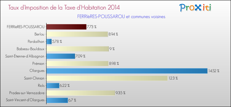 Taux d'imposition de la taxe d'habitation 2014 pour FERRIèRES-POUSSAROU et les communes proches Comparaison des taux d'imposition de la taxe d'habitation 2014 pour FERRIèRES-POUSSAROU et les communes voisines