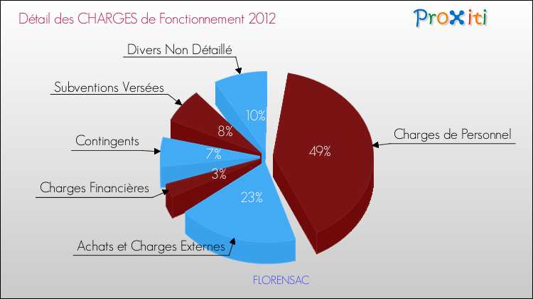 Décomposition des Charges de Fonctionnement 2012 de la commune de FLORENSAC Charges de Fonctionnement 2012 pour la commune de FLORENSAC