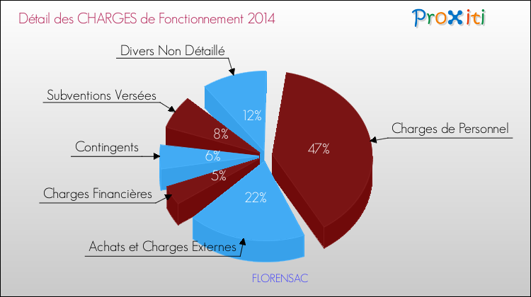 Décomposition des Charges de Fonctionnement 2014 de la commune de FLORENSAC Charges de Fonctionnement 2014 pour la commune de FLORENSAC