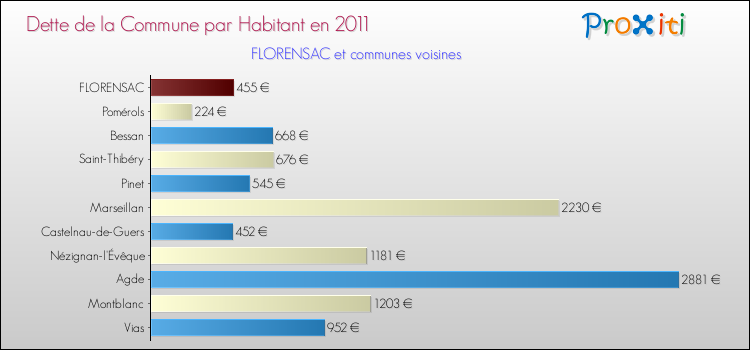 Dette par habitant de la commune en 2011 pour FLORENSAC et les communes proches Comparaison de la dette par habitant de la commune en 2011 pour FLORENSAC et les communes voisines