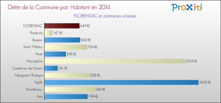 Dette par habitant de la commune en 2014 pour FLORENSAC et les communes proches Comparaison de la dette par habitant de la commune en 2014 pour FLORENSAC et les communes voisines
