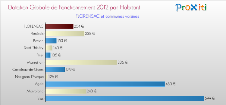 Montant des dotations globales de fonctionnement DGF par Habitant pour FLORENSAC et les communes proches Comparaison des des dotations globales de fonctionnement DGF par habitant pour FLORENSAC et les communes voisines