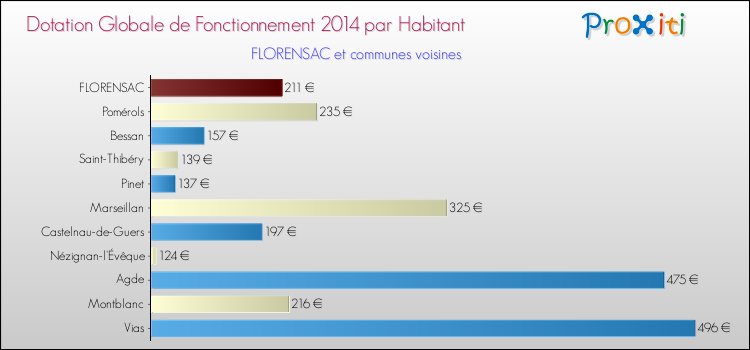 Montant des dotations globales de fonctionnement DGF par Habitant pour FLORENSAC et les communes proches en 2014. Comparaison des des dotations globales de fonctionnement DGF par habitant pour FLORENSAC et les communes voisines en 2014.