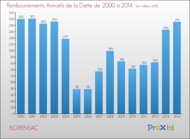 Evolution de l'annuité de la dette pour la commune de FLORENSAC de 2000 à 2014 Annuités de la dette pour FLORENSAC de 2000 à 2014