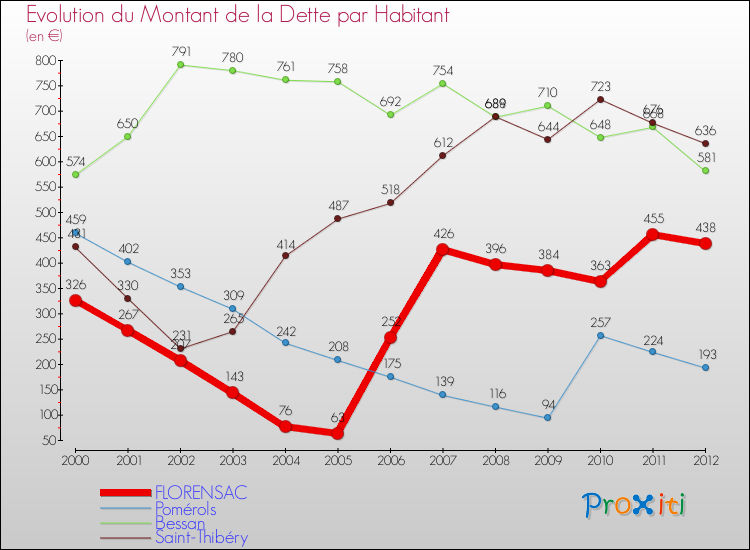 Evolution de la dette par habitant pour la commune de FLORENSAC et les communes proches de 2000 à 2012 Comparaison de la dette par habitant pour FLORENSAC et les communes voisines de 2000 à 2012