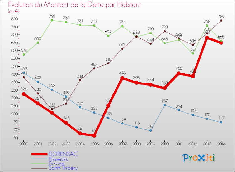 Evolution de la dette par habitant pour la commune de FLORENSAC et les communes proches de 2000 à 2014 Comparaison de la dette par habitant pour FLORENSAC et les communes voisines de 2000 à 2014