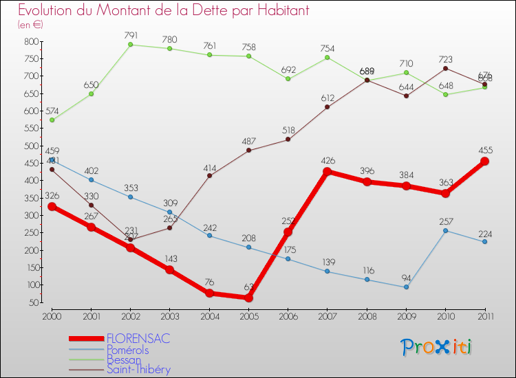 Evolution de la dette par habitant pour la commune de FLORENSAC et les communes proches Comparaison de la dette par habitant pour FLORENSAC et les communes voisines