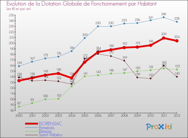 Evolution et montant de la dotation globale de fonctionnement par Habitant pour FLORENSAC et les communes proches Comparaison des dotations globales de fonctionnement par habitant pour FLORENSAC et les communes voisines