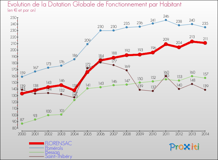 Evolution et montant de la dotation globale de fonctionnement par Habitant pour FLORENSAC et les communes proches de 2000 à 2014. Comparaison des dotations globales de fonctionnement par habitant pour FLORENSAC et les communes voisines de 2000 à 2014.