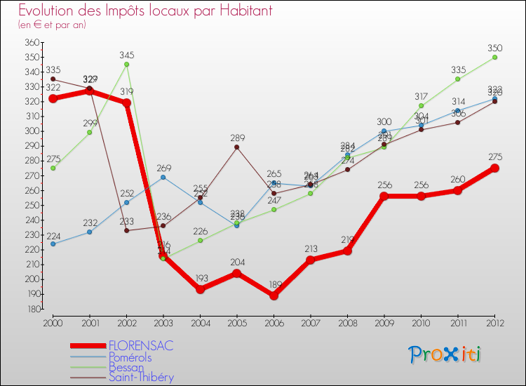 Evolution et montant des impôts locaux par Habitant pour FLORENSAC et les communes proches Comparaison des impôts locaux par habitant pour FLORENSAC et les communes voisines