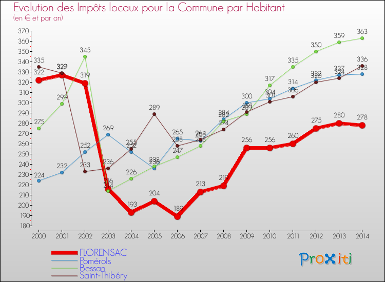 Evolution et montant des impôts locaux par Habitant pour FLORENSAC et les communes proches de 2000 à 2014 Comparaison des impôts locaux par habitant pour FLORENSAC et les communes voisines de 2000 à 2014
